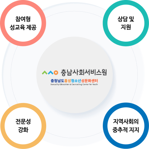 충청남도청소년진흥원 추진방향(참여형 성교육 제공, 상담 및 지원, 전문성 강화, 지역사회주의 중추적 지지)